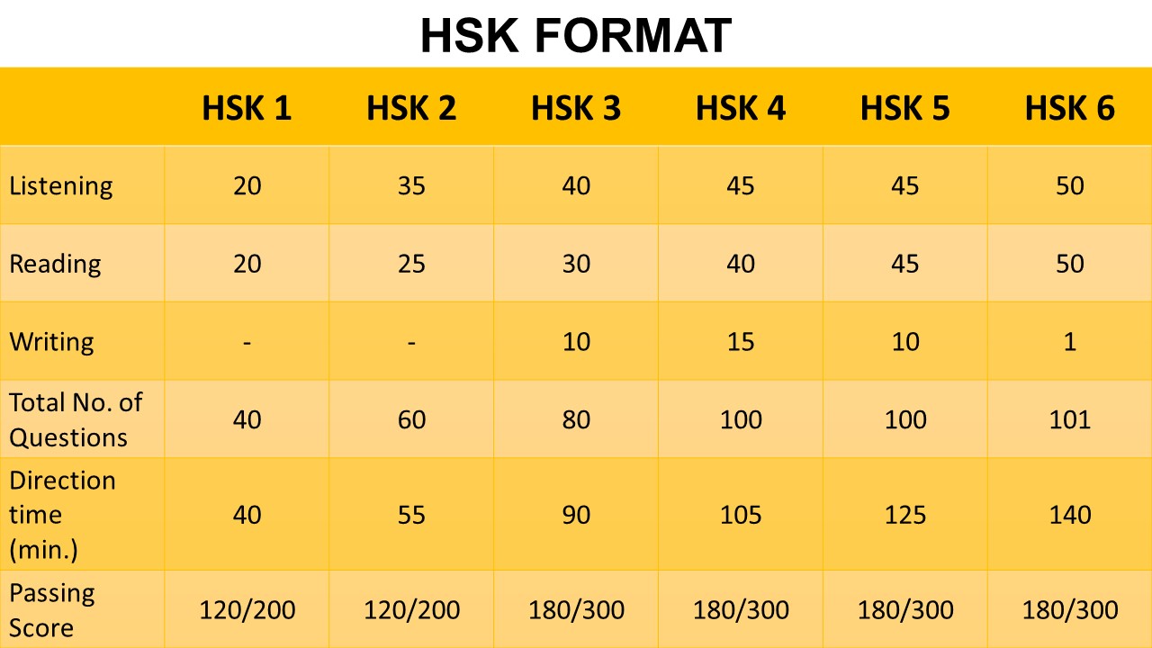 HSK Format 2023